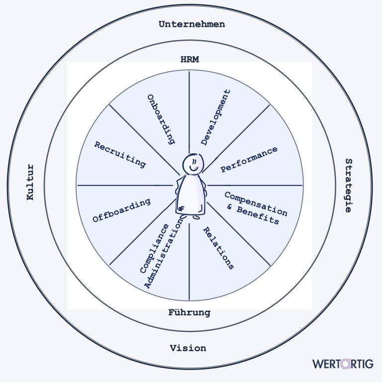 Employee Lifecycle Das Bild zeigt eine runde Grafik des Employee Lifecycle mit den 8 HR-Prozessen. Die Grafik ist Eigentum von wertartig.